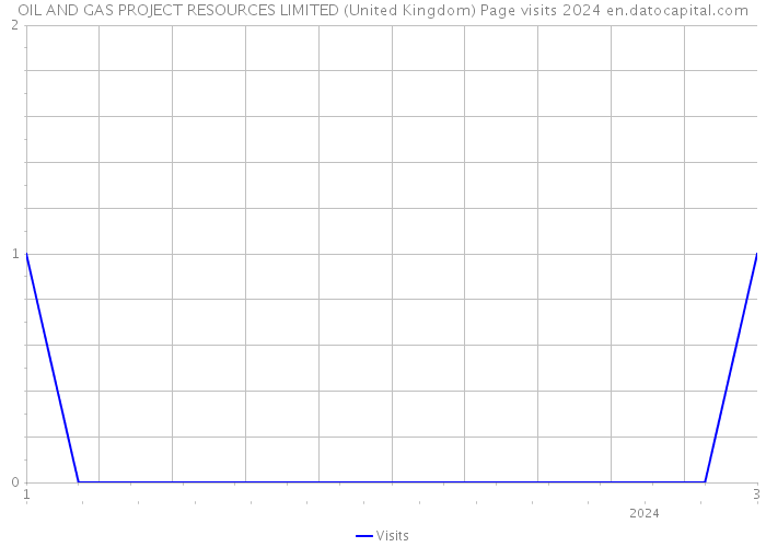 OIL AND GAS PROJECT RESOURCES LIMITED (United Kingdom) Page visits 2024 