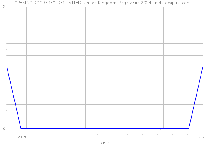OPENING DOORS (FYLDE) LIMITED (United Kingdom) Page visits 2024 