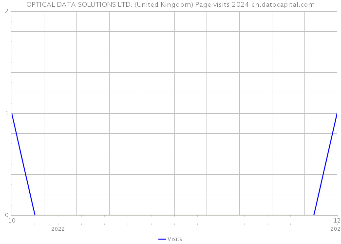 OPTICAL DATA SOLUTIONS LTD. (United Kingdom) Page visits 2024 