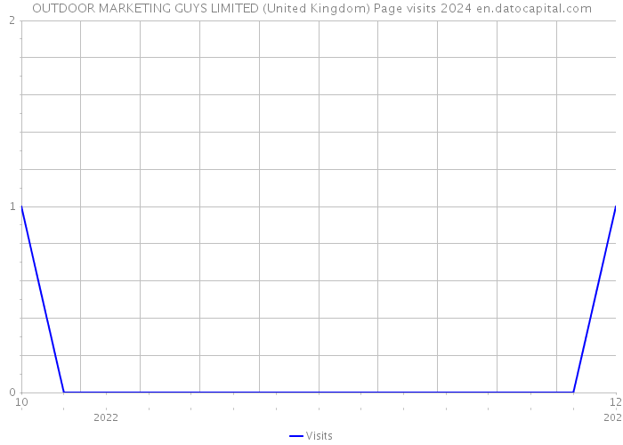 OUTDOOR MARKETING GUYS LIMITED (United Kingdom) Page visits 2024 
