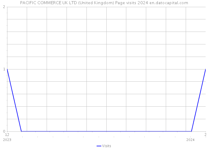 PACIFIC COMMERCE UK LTD (United Kingdom) Page visits 2024 
