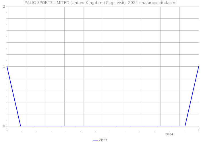 PALIO SPORTS LIMITED (United Kingdom) Page visits 2024 