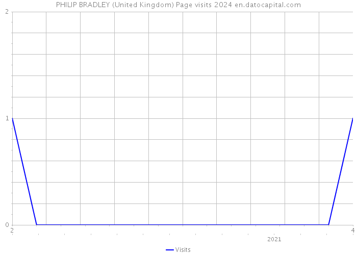 PHILIP BRADLEY (United Kingdom) Page visits 2024 