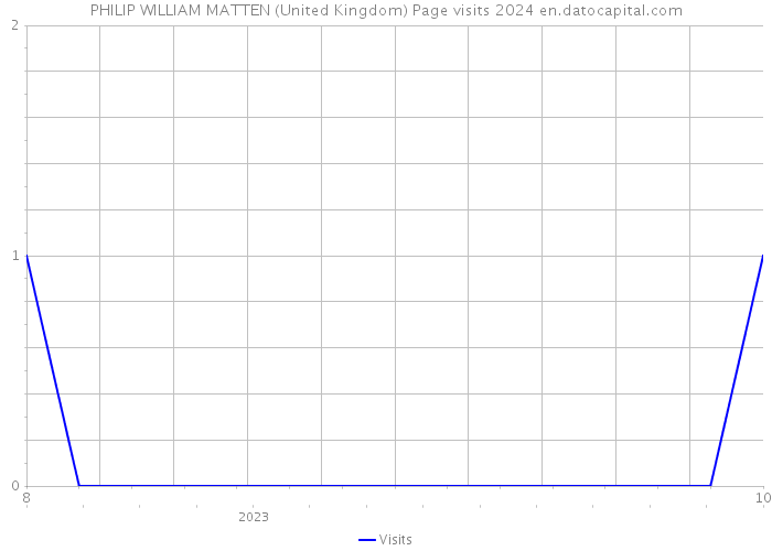 PHILIP WILLIAM MATTEN (United Kingdom) Page visits 2024 