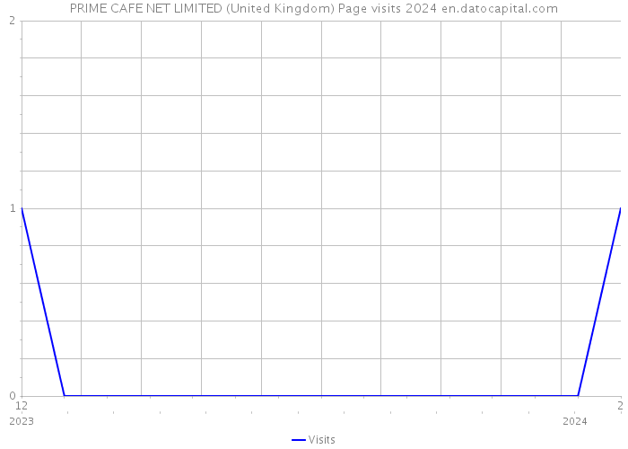 PRIME CAFE NET LIMITED (United Kingdom) Page visits 2024 