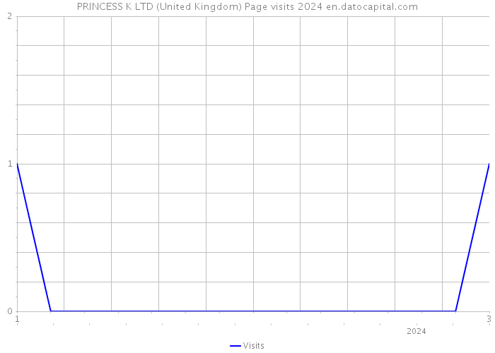 PRINCESS K LTD (United Kingdom) Page visits 2024 