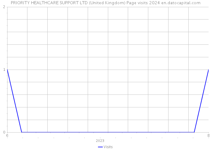 PRIORITY HEALTHCARE SUPPORT LTD (United Kingdom) Page visits 2024 
