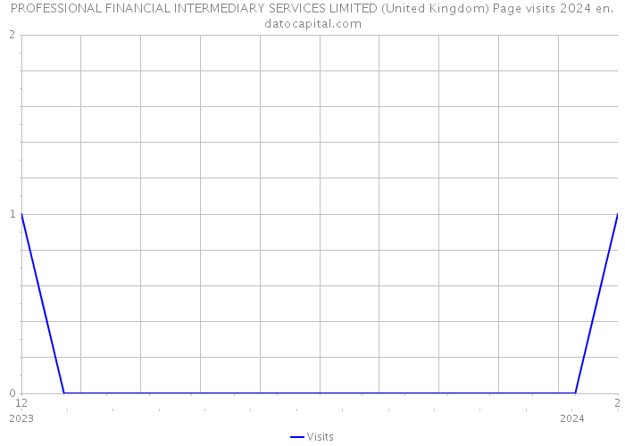 PROFESSIONAL FINANCIAL INTERMEDIARY SERVICES LIMITED (United Kingdom) Page visits 2024 