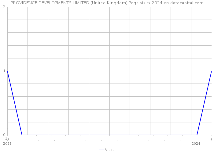 PROVIDENCE DEVELOPMENTS LIMITED (United Kingdom) Page visits 2024 