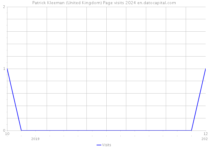 Patrick Kleeman (United Kingdom) Page visits 2024 