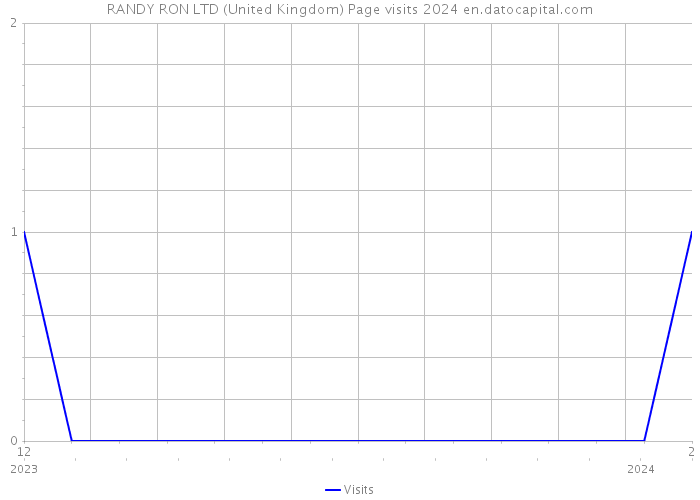 RANDY RON LTD (United Kingdom) Page visits 2024 