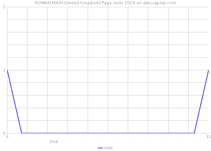ROWAN MAIN (United Kingdom) Page visits 2024 
