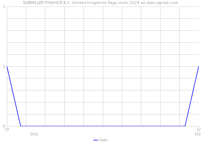 SABMILLER FINANCE B.V. (United Kingdom) Page visits 2024 