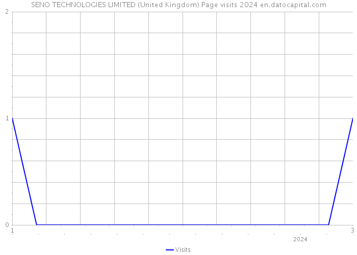 SENO TECHNOLOGIES LIMITED (United Kingdom) Page visits 2024 