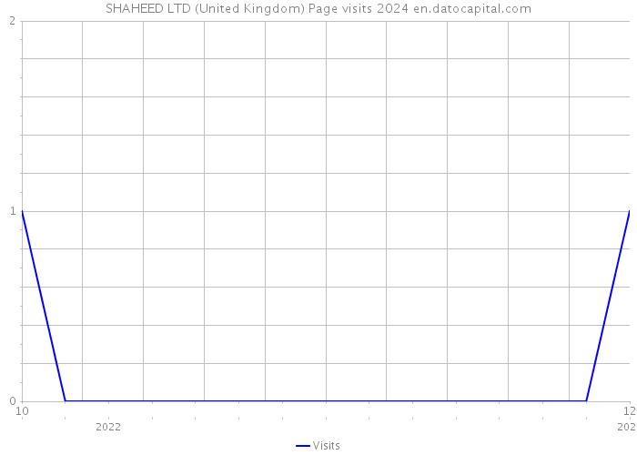 SHAHEED LTD (United Kingdom) Page visits 2024 