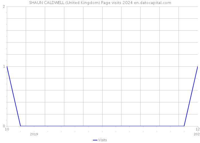 SHAUN CALDWELL (United Kingdom) Page visits 2024 