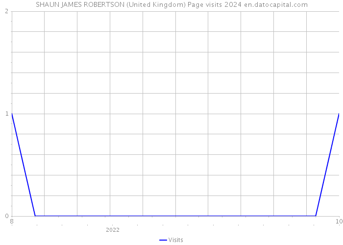 SHAUN JAMES ROBERTSON (United Kingdom) Page visits 2024 