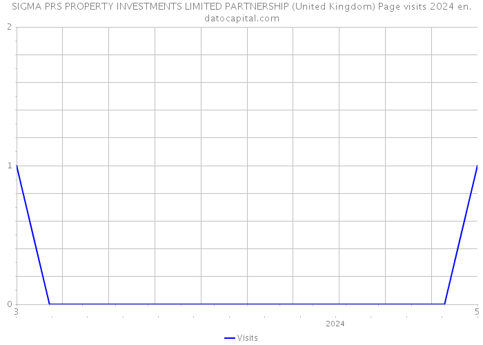 SIGMA PRS PROPERTY INVESTMENTS LIMITED PARTNERSHIP (United Kingdom) Page visits 2024 