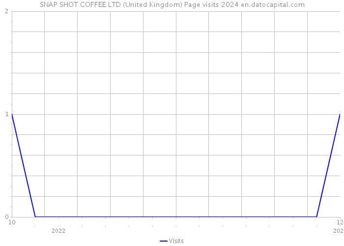 SNAP SHOT COFFEE LTD (United Kingdom) Page visits 2024 