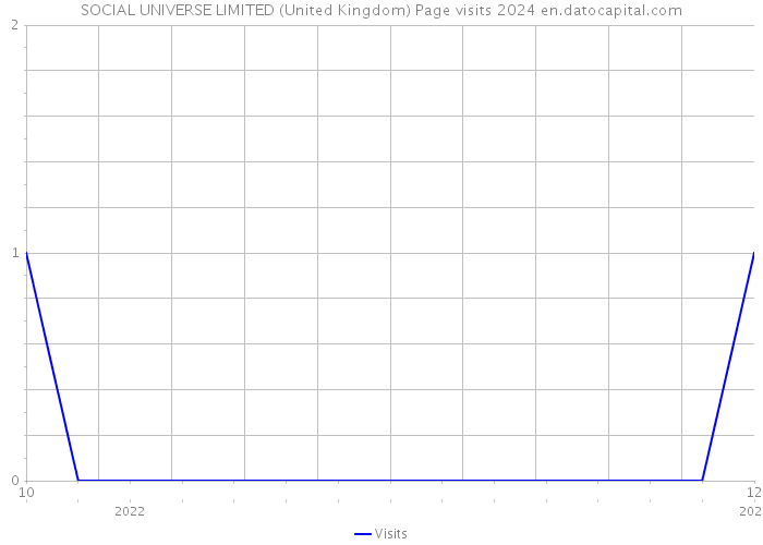 SOCIAL UNIVERSE LIMITED (United Kingdom) Page visits 2024 