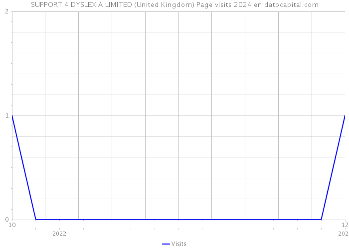 SUPPORT 4 DYSLEXIA LIMITED (United Kingdom) Page visits 2024 