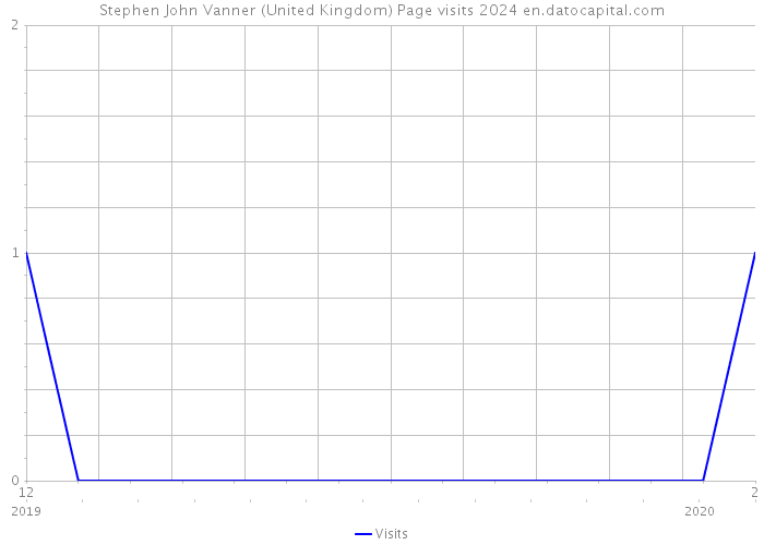 Stephen John Vanner (United Kingdom) Page visits 2024 