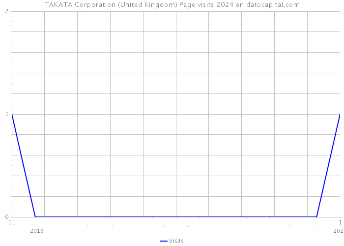 TAKATA Corporation (United Kingdom) Page visits 2024 