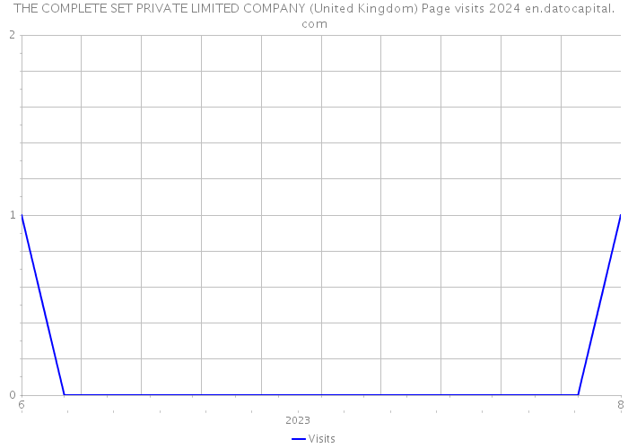 THE COMPLETE SET PRIVATE LIMITED COMPANY (United Kingdom) Page visits 2024 