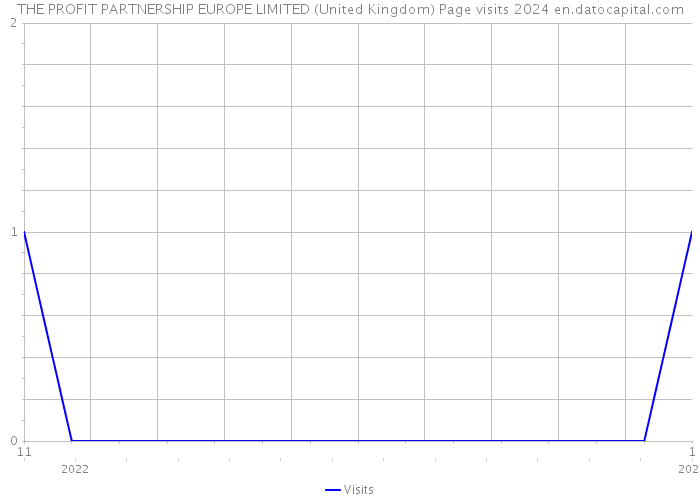THE PROFIT PARTNERSHIP EUROPE LIMITED (United Kingdom) Page visits 2024 
