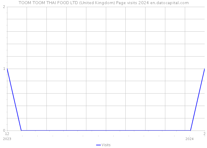 TOOM TOOM THAI FOOD LTD (United Kingdom) Page visits 2024 