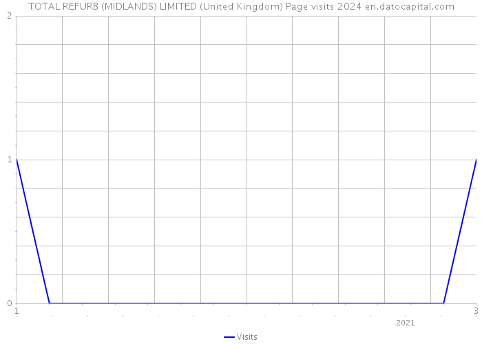 TOTAL REFURB (MIDLANDS) LIMITED (United Kingdom) Page visits 2024 