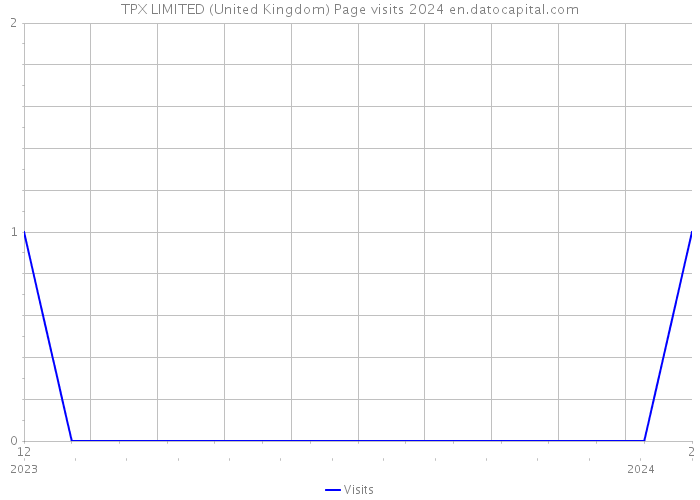TPX LIMITED (United Kingdom) Page visits 2024 