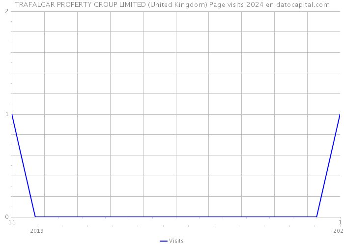 TRAFALGAR PROPERTY GROUP LIMITED (United Kingdom) Page visits 2024 