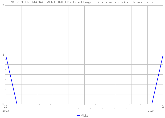 TRIO VENTURE MANAGEMENT LIMITED (United Kingdom) Page visits 2024 