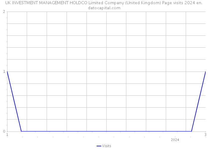 UK INVESTMENT MANAGEMENT HOLDCO Limited Company (United Kingdom) Page visits 2024 