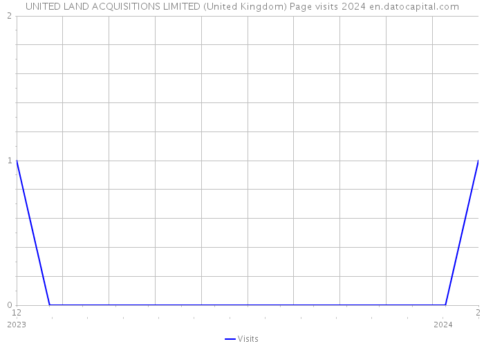 UNITED LAND ACQUISITIONS LIMITED (United Kingdom) Page visits 2024 