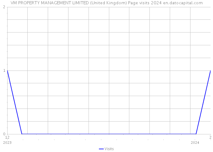 VM PROPERTY MANAGEMENT LIMITED (United Kingdom) Page visits 2024 