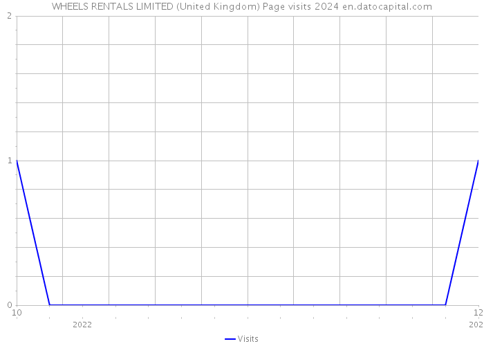 WHEELS RENTALS LIMITED (United Kingdom) Page visits 2024 