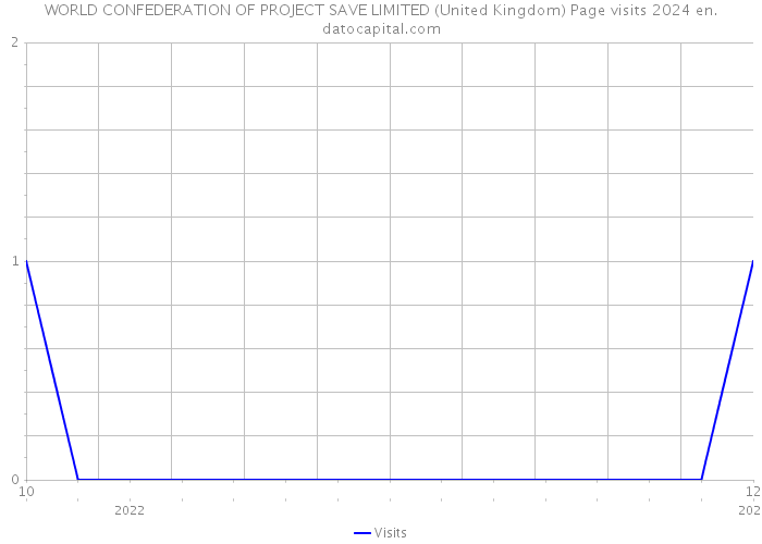 WORLD CONFEDERATION OF PROJECT SAVE LIMITED (United Kingdom) Page visits 2024 