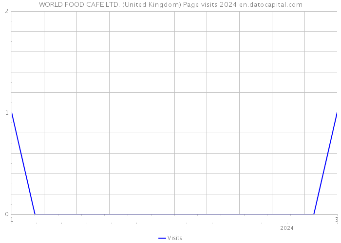 WORLD FOOD CAFE LTD. (United Kingdom) Page visits 2024 