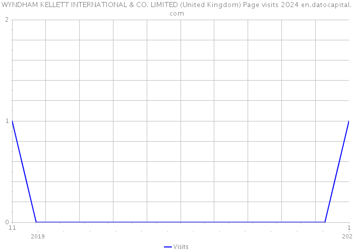 WYNDHAM KELLETT INTERNATIONAL & CO. LIMITED (United Kingdom) Page visits 2024 