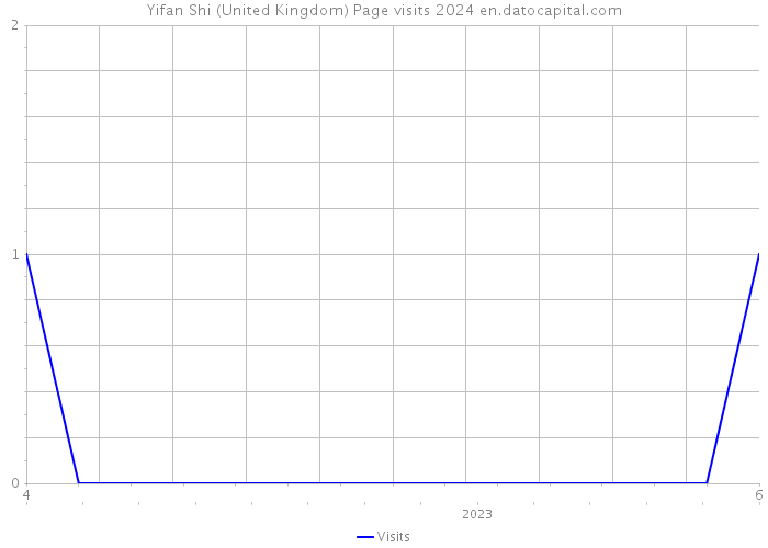 Yifan Shi (United Kingdom) Page visits 2024 