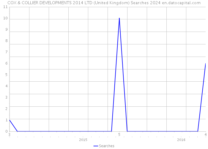COX & COLLIER DEVELOPMENTS 2014 LTD (United Kingdom) Searches 2024 