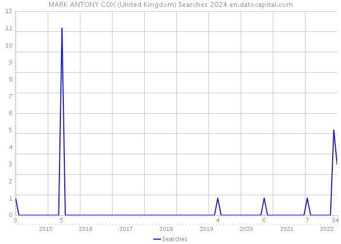 MARK ANTONY COX (United Kingdom) Searches 2024 