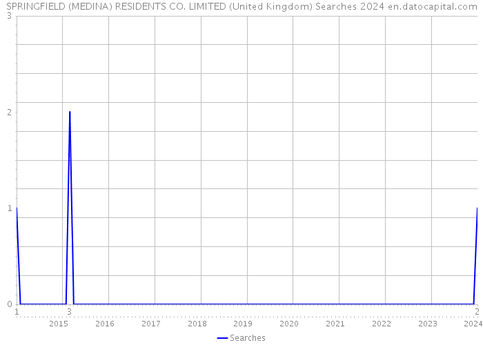 SPRINGFIELD (MEDINA) RESIDENTS CO. LIMITED (United Kingdom) Searches 2024 