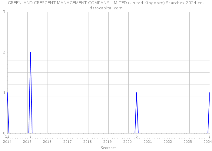 GREENLAND CRESCENT MANAGEMENT COMPANY LIMITED (United Kingdom) Searches 2024 