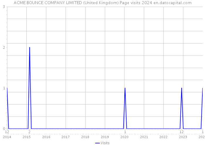 ACME BOUNCE COMPANY LIMITED (United Kingdom) Page visits 2024 