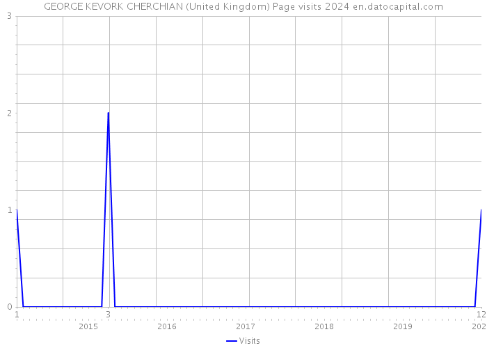GEORGE KEVORK CHERCHIAN (United Kingdom) Page visits 2024 
