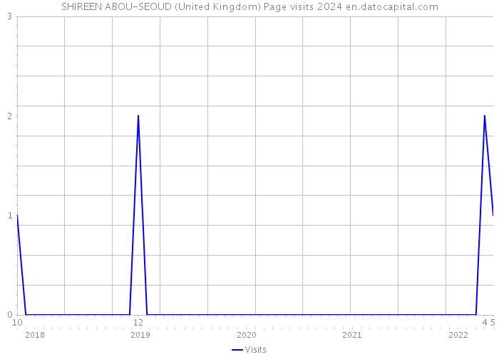 SHIREEN ABOU-SEOUD (United Kingdom) Page visits 2024 