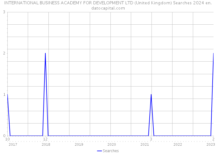 INTERNATIONAL BUSINESS ACADEMY FOR DEVELOPMENT LTD (United Kingdom) Searches 2024 